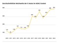 ADAC - Ecotest: Domet  električarjev  se povečuje