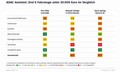 ADAC test  dostopnih mini električarjev : Najboljši je Italijan …