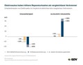 Ugotovitve nemškega zavarovalniškega združenja GDV: Popravilo električnega avtomobila ni poceni