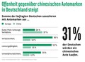 Študija podjetja Consors Finanz BNP Paribas: 31 % Nemcev bi kupilo kitajske avtomobile
