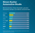 Katere avtomobilske znamke bodo izginile?: Reprezentativna študija podjetja Simon-Kucher