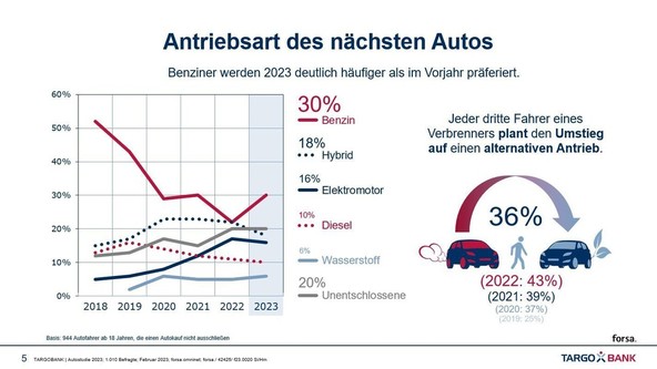 Forsa/Targobank Autostudie 2023: Čedalje večja popularnost 'bencinarjev'