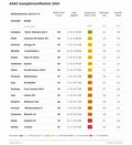 ADAC test celoletnih pnevmatik: Presenečenje znamke Goodyear