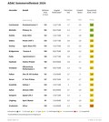 ADAC test letnih pnevmatik: Ocenjevanje po novih kriterijih